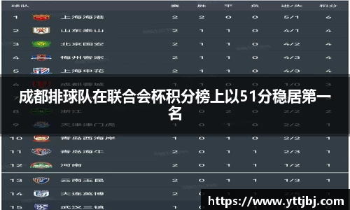 成都排球队在联合会杯积分榜上以51分稳居第一名